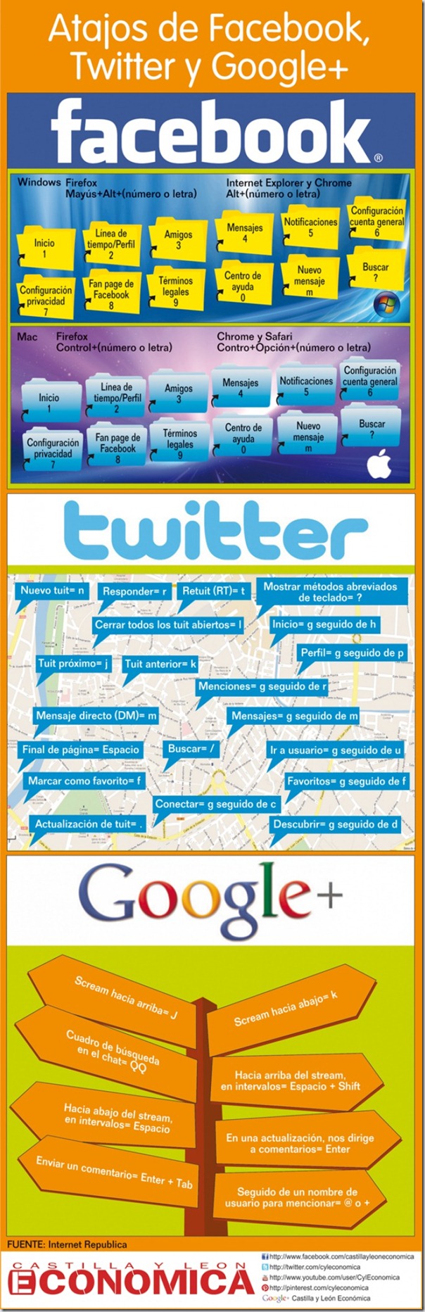 atajos-teclado-facebook-twitter-google 