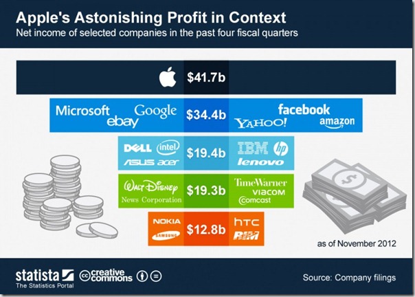 ChartOfTheDay_735_Apple_s_Astonishing_Profit_in_Context_n-800x570
