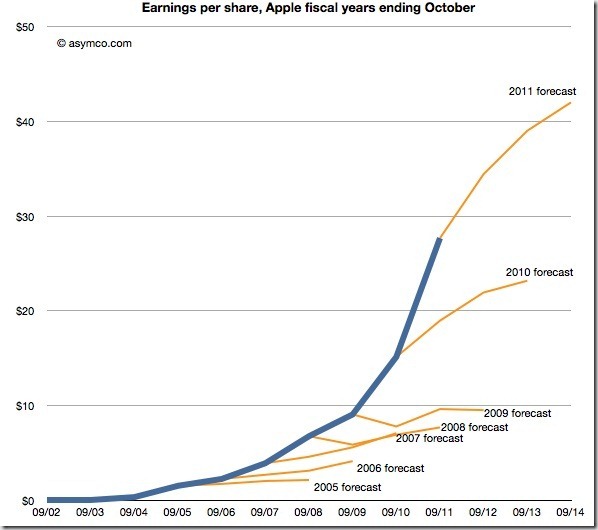 apple-earnings-versus-analyst-expectations